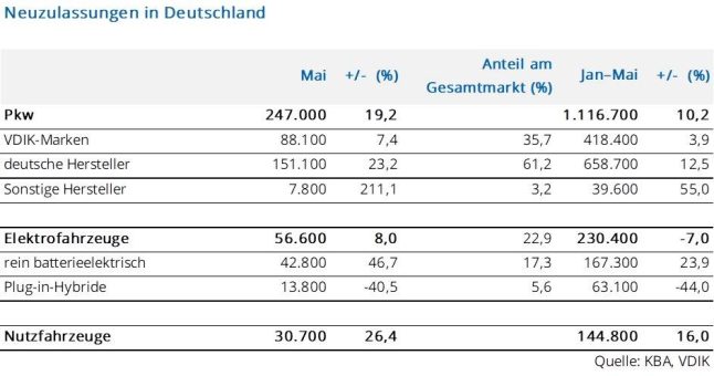 Neuzulassungen legen im Mai kräftig zu