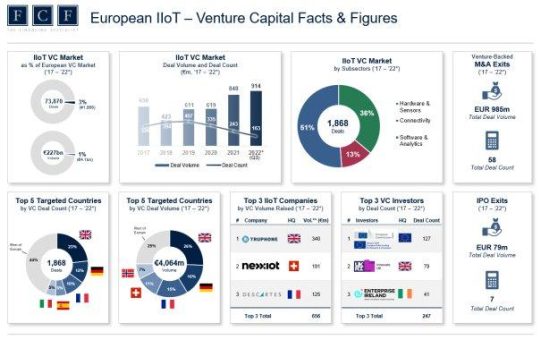 Industrial IoT – Mega Deals prägen das VC Investvolumen 2022 YTD, aber die Anzahl der Deals sinkt