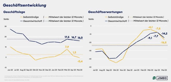 Der Jimdo-ifo Index für Selbstständige sinkt weiter – und es gibt nach wie vor keine Strategie