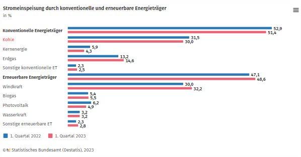 Stromerzeugung im 1. Quartal 2023: Knapp ein Drittel des eingespeisten Stroms stammt aus Windkraft