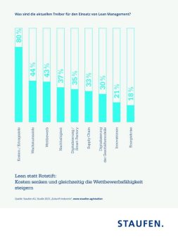 Antwort auf Rezession: Vier von fünf Industrieunternehmen setzen beim Thema Kostenkontrolle auf Lean Management