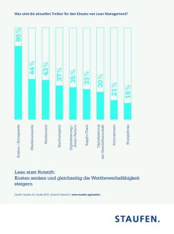 Antwort auf Rezession: Vier von fünf Industrieunternehmen setzen beim Thema Kostenkontrolle auf Lean Management