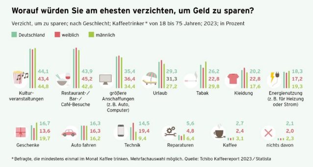 Kaffee statt Kino und Konzert: Worauf in Deutschland verzichtet wird