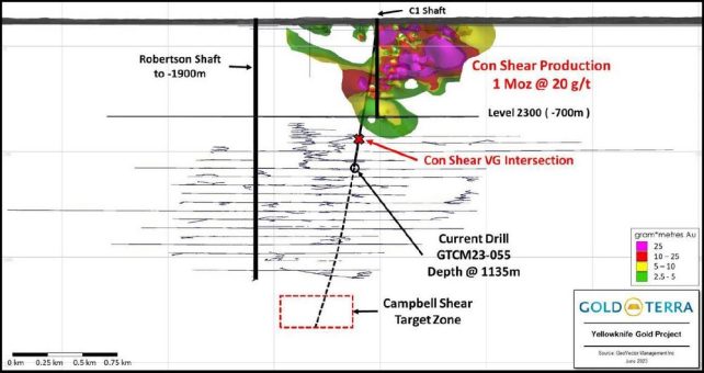 Gold Terra‘s Tiefbohrung durchschneidet Con Shear mit sichtbarem Gold auf dem Con Mine Options-Grundstück, NWT
