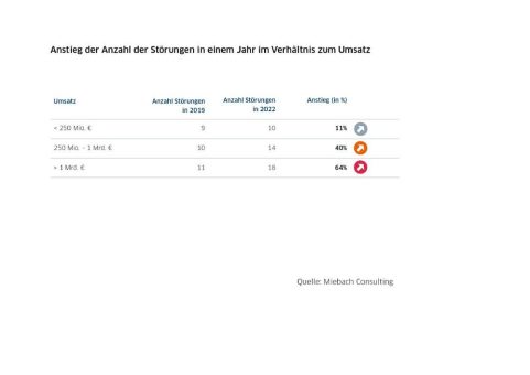 Miebach Studie: Krisengewinner Supply Chain Risk Management im Aufwind