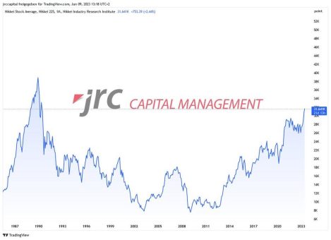 Wie lang hält der Höhenflug vom Nikkei 225 an?