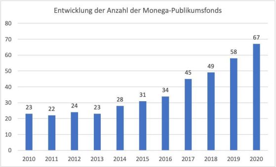 Monega bleibt auf Wachstumskurs