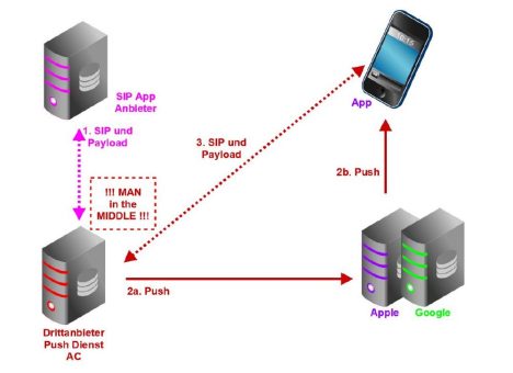 Sicherheitsrisiko Telefonie-App