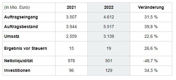 Grüne Transformation bildet Grundlage für verbesserte Profitabilität