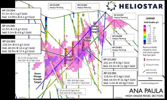 Heliostar bohrt 46,0 m mit einem Gehalt von 13,4 g/t Gold innerhalb von 129,2 m mit einem Gehalt von 6,0 g/t Gold bei Ana Paula, Mexiko