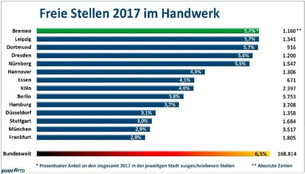 Handwerker händeringend gesucht