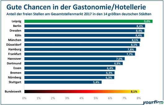 Arbeitsmarkt: Gute Chancen im Gastgewerbe