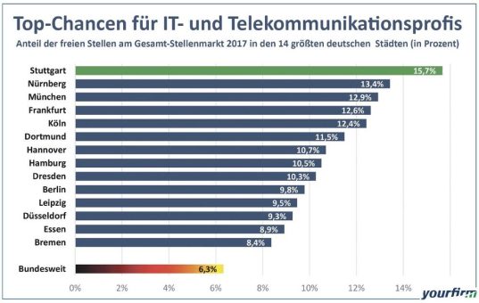 Karriere-Atlas 2018: Hier werden IT-Profis gesucht