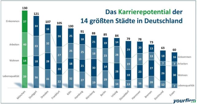 Karriere-Atlas 2018: Dresden schlägt Frankfurt