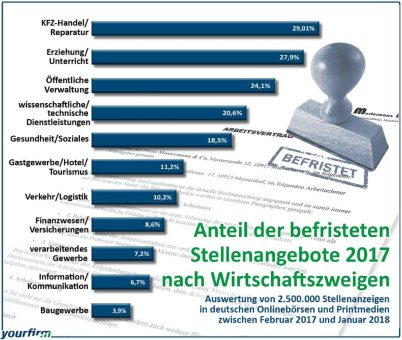 Yourfirm-Analyse des deutschen Stellenmarkts: (Nur) jeder 10. Job ist befristet