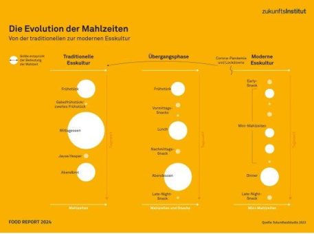 Die Food-Branche in der Transformation