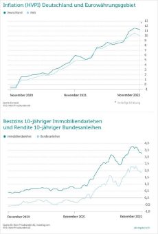 Bauzinsen entspannen sich – bis auf Weiteres
