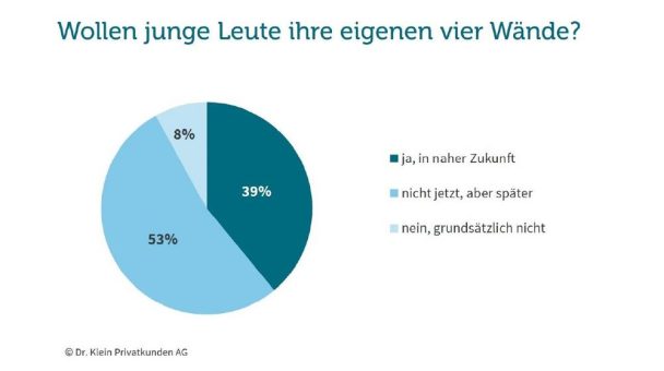 Allen Krisen zum Trotz: 92 Prozent der jungen Leute wollen ein Eigenheim