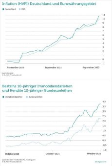 Vor EZB-Entscheid: Bauzinsen steigen weiter