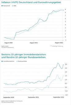 Massive Erhöhung des Leitzinses – auch Baufinanzierungen wieder teurer