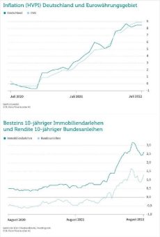 Achterbahnfahrt bei den Bauzinsen