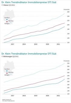 Kein Ende in Sicht: Immobilienpreise im Süden steigen weiter an