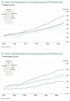 Rekordpreise und Stadtflucht: Immobilienmärkte im Norden und Osten