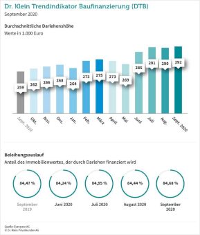 Von wegen Krise: Baudarlehen erreichen neue Rekordhöhe