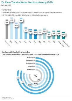 Aktuelle Trends bei Baufinanzierungen: Anteil KfW-Darlehen auf Rekordhoch, Monatsrate auf Allzeit-Tief