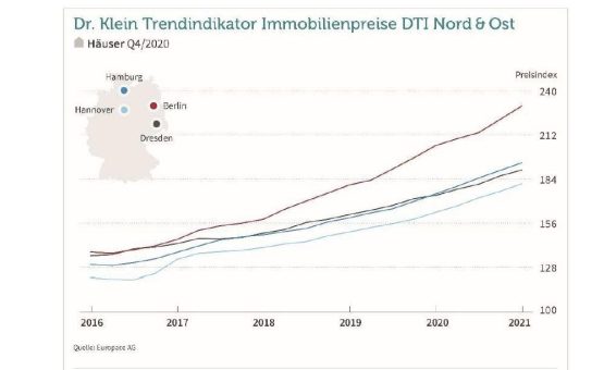 Steigende Preise, sinkende Kosten: Immobilienmärkte im Norden und Osten