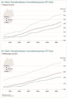 Immobilienmärkte im Süden drehen weiter an der Preisschraube