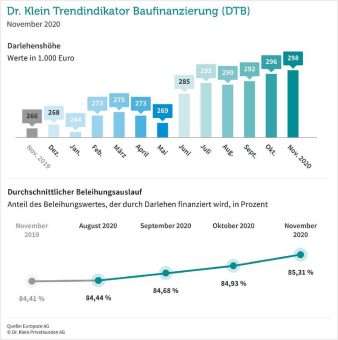 Baufinanzierungen: Darlehenshöhen und Beleihungsauslauf steigen