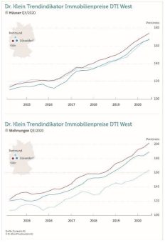 Immobilienpreise im Westen verzeichnen Rekordzuwächse