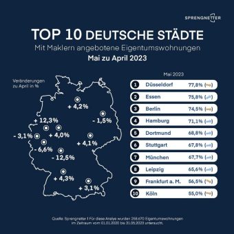 Analyse: Makler sichern sich erneut Marktanteile