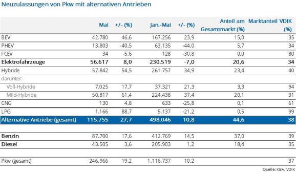 Hybride ohne Stecker und E-Autos legen im Mai wieder deutlich zu