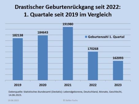 Wie der aktuelle Geburteneinbruch die Bildungskrise verschärft