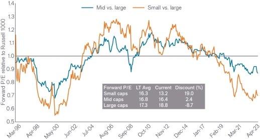 US-Aktien: Eine bessere Zukunft für Small-/Mid-Caps