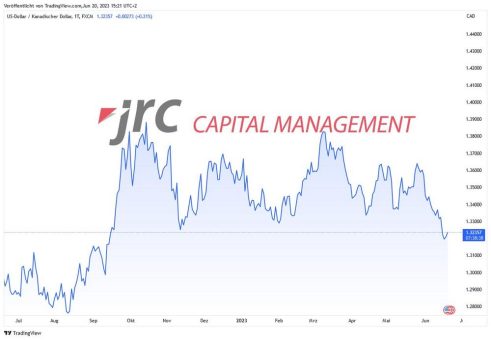 Weitere Abwärtsbewegung für den USD/CAD zu erwarten?