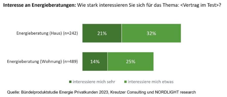 Potenzial von Energieberatungen im Bündel von Energieversorgern noch nicht ausgeschöpft