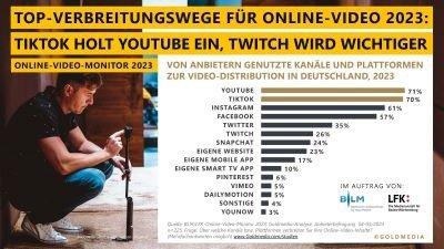 Online-Video-Markt 2023: mehr Angebote, mehr live und immer kürzer
