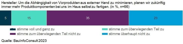 Wie künftig Lieferengpässe vermeiden? Hersteller wagen mehr Autarkie