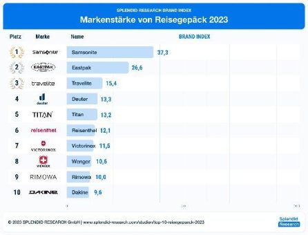 Top 10 Reisegepäck: Samsonite steckt Konkurrenz in die Tasche