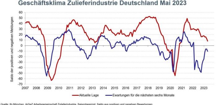 Geschäftsklima deutscher Zulieferer rutscht weiter ab