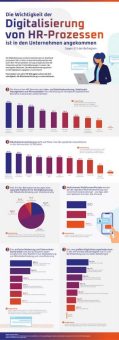 Umfrage attestiert mangelhafte Digitalisierung im Personalbereich: Deutsche Unternehmen verschenken Potenziale in der Mitarbeiterbindung