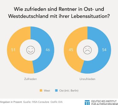 Ostrentner unzufriedener mit ihrer Lebenssituation