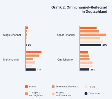 Omnichannel-Nutzung: Retail hat in Deutschland die Nase vorn