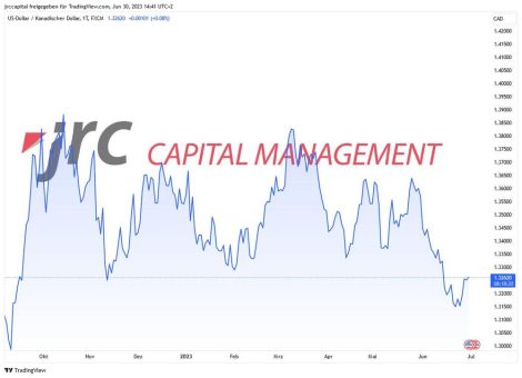 Erholung im USD/CAD zu erwarten?