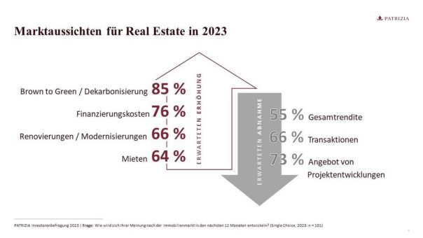 PATRIZIA Investorenbefragung 2023: Institutionelle Investoren legen Fokus auf Wertsteigerung durch Dekarbonisierung und die Erhebung von ESG-Daten