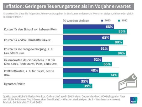 Inflation: Jeder vierte Deutsche hat Schwierigkeiten finanziell über die Runden zu kommen