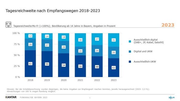 DAB+ gibt Gas: Mehr als 30 Prozent hören täglich terrestrisches Digitalradio